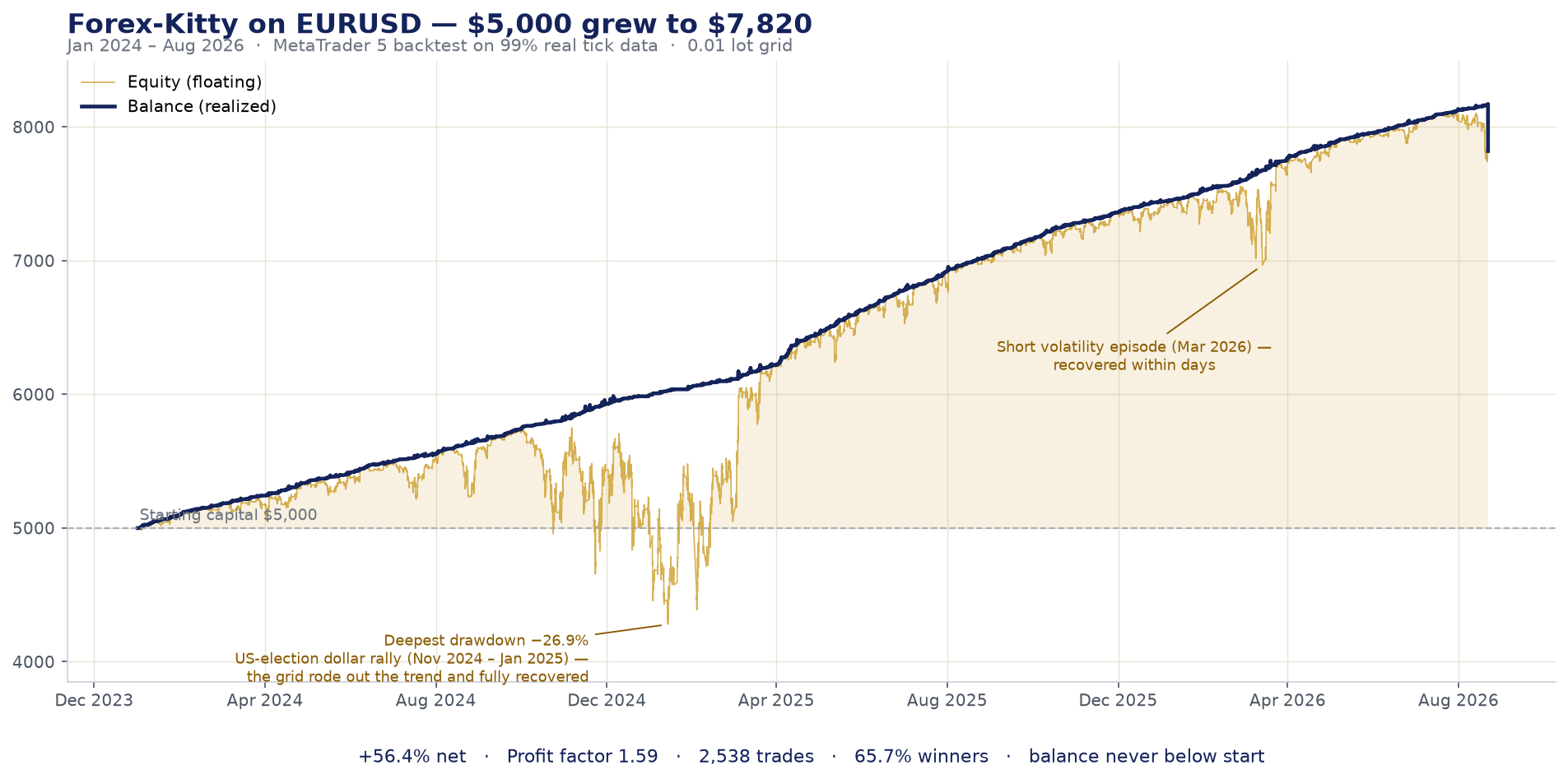 EURUSD balance and equity curve